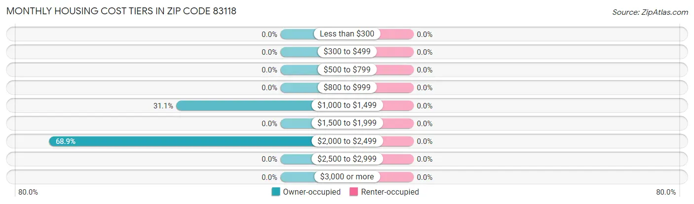 Monthly Housing Cost Tiers in Zip Code 83118