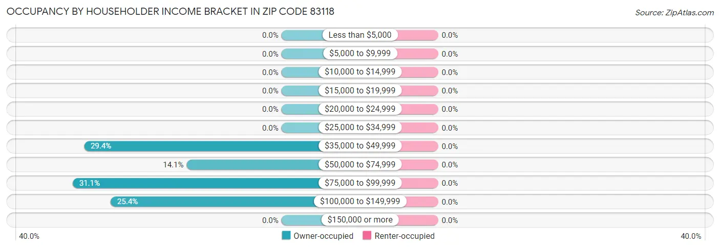 Occupancy by Householder Income Bracket in Zip Code 83118