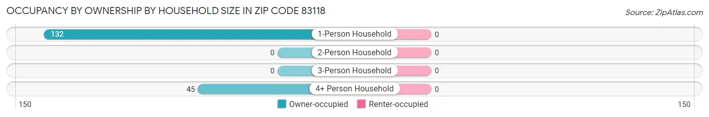 Occupancy by Ownership by Household Size in Zip Code 83118