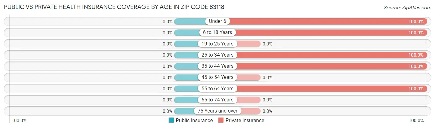 Public vs Private Health Insurance Coverage by Age in Zip Code 83118