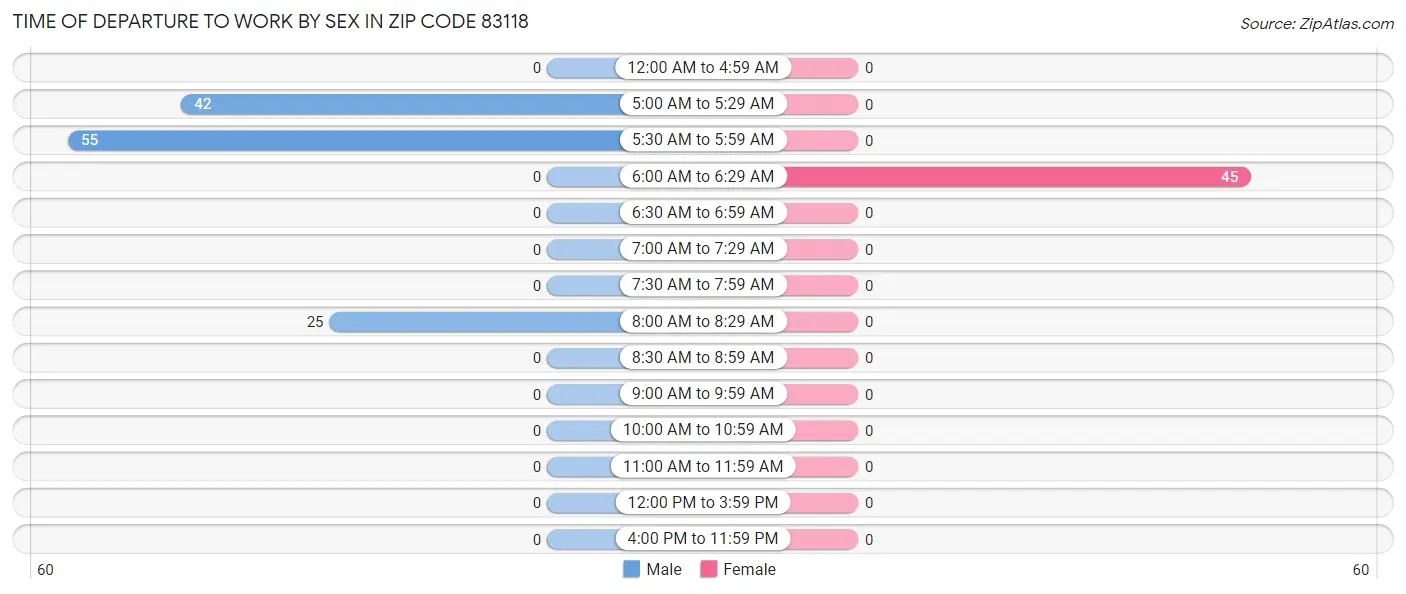 Time of Departure to Work by Sex in Zip Code 83118