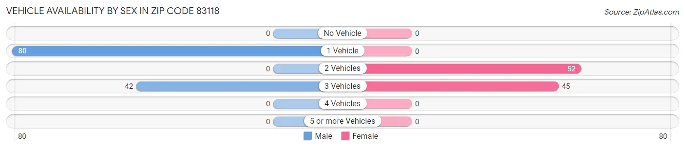 Vehicle Availability by Sex in Zip Code 83118