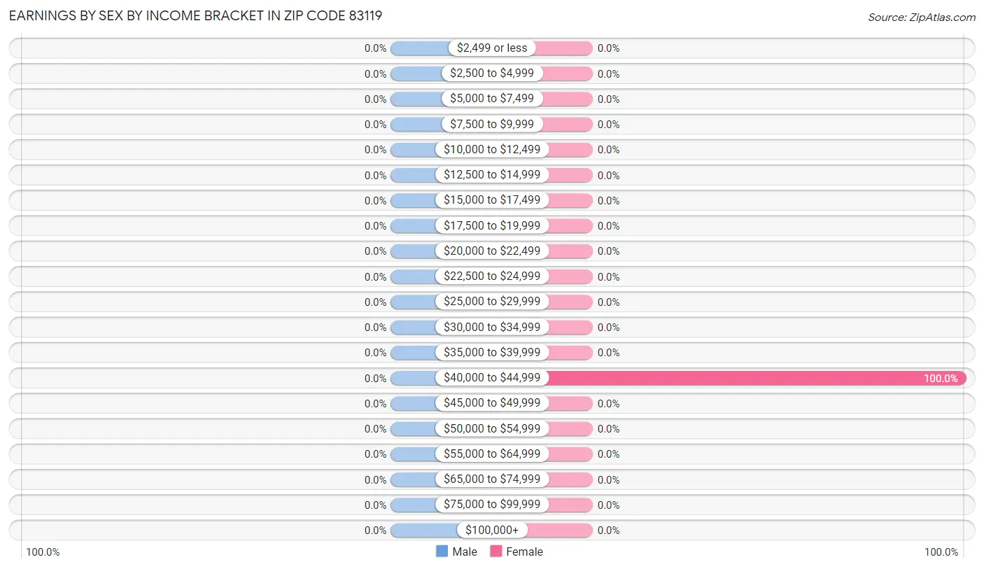 Earnings by Sex by Income Bracket in Zip Code 83119