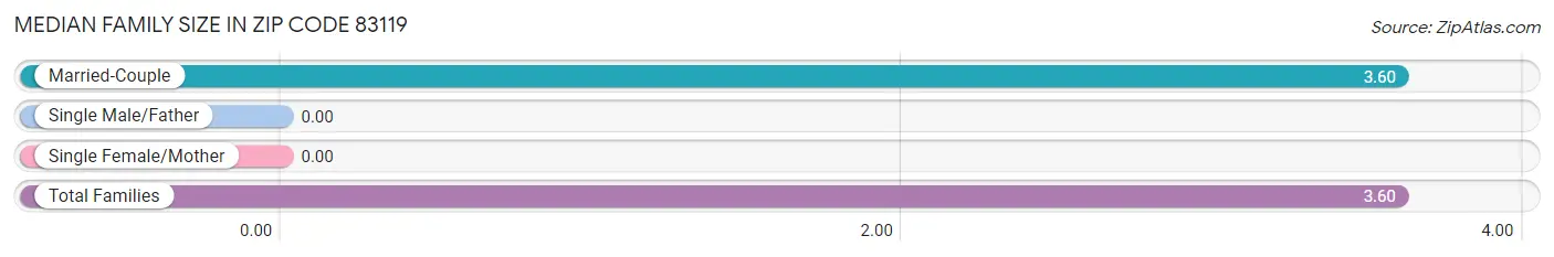 Median Family Size in Zip Code 83119