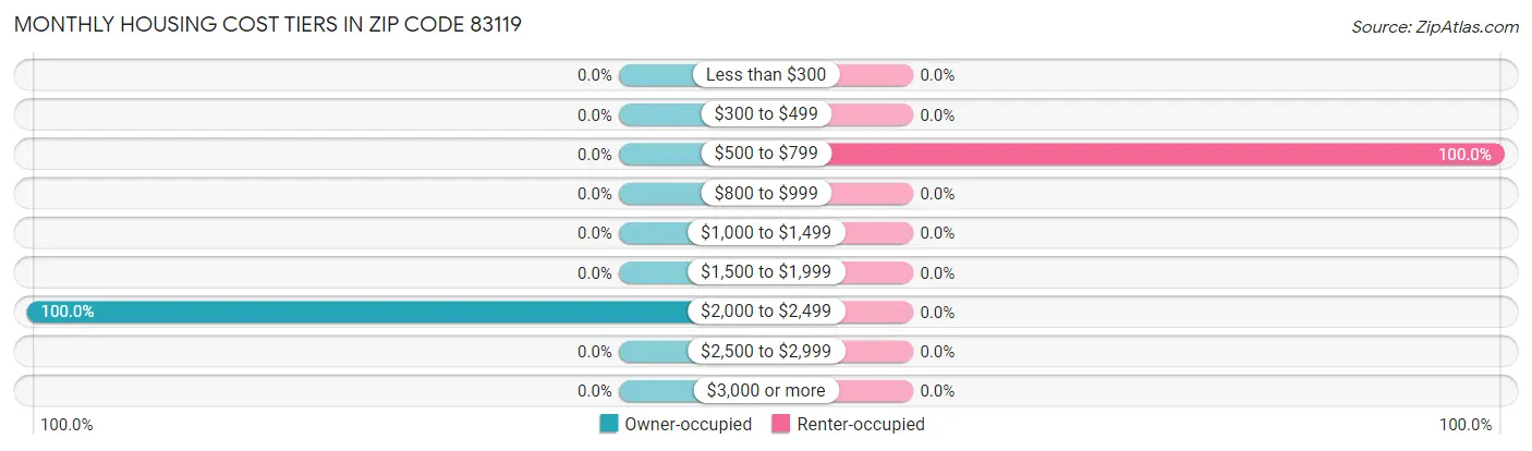 Monthly Housing Cost Tiers in Zip Code 83119