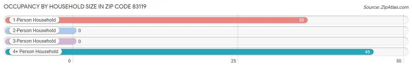 Occupancy by Household Size in Zip Code 83119