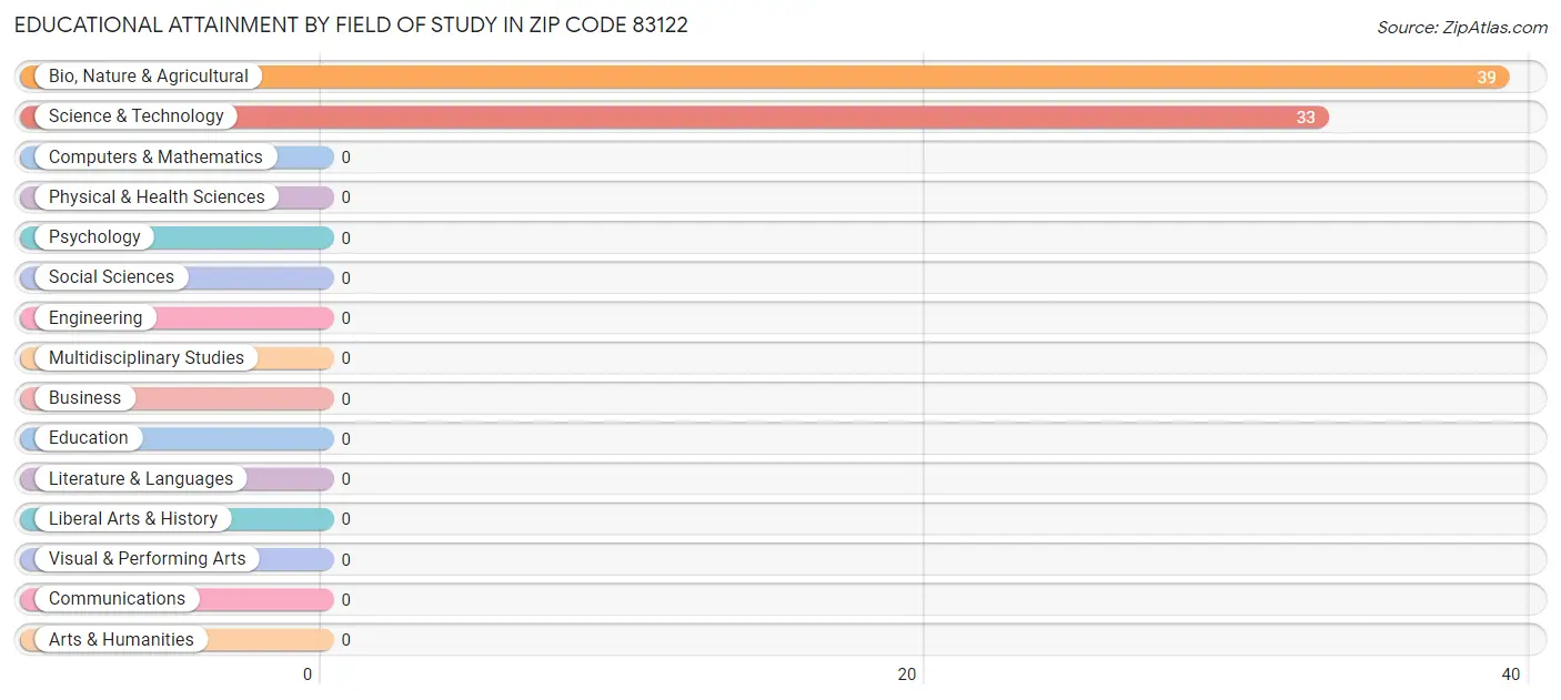 Educational Attainment by Field of Study in Zip Code 83122