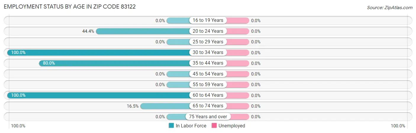 Employment Status by Age in Zip Code 83122