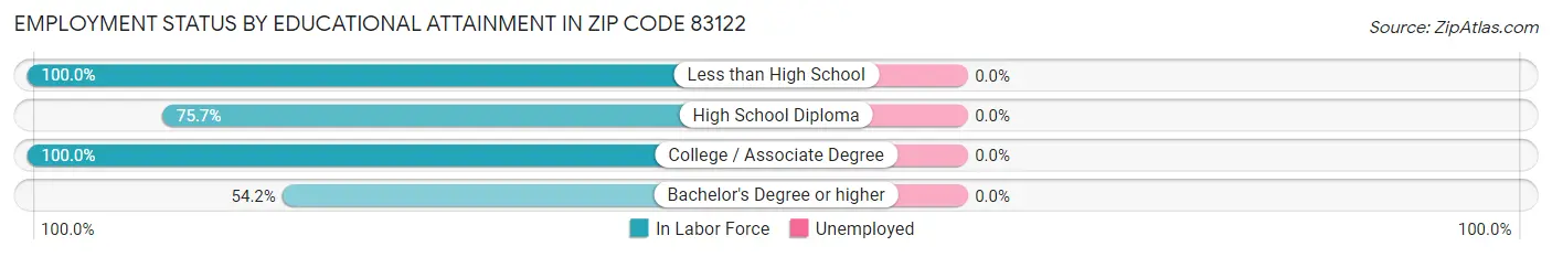 Employment Status by Educational Attainment in Zip Code 83122