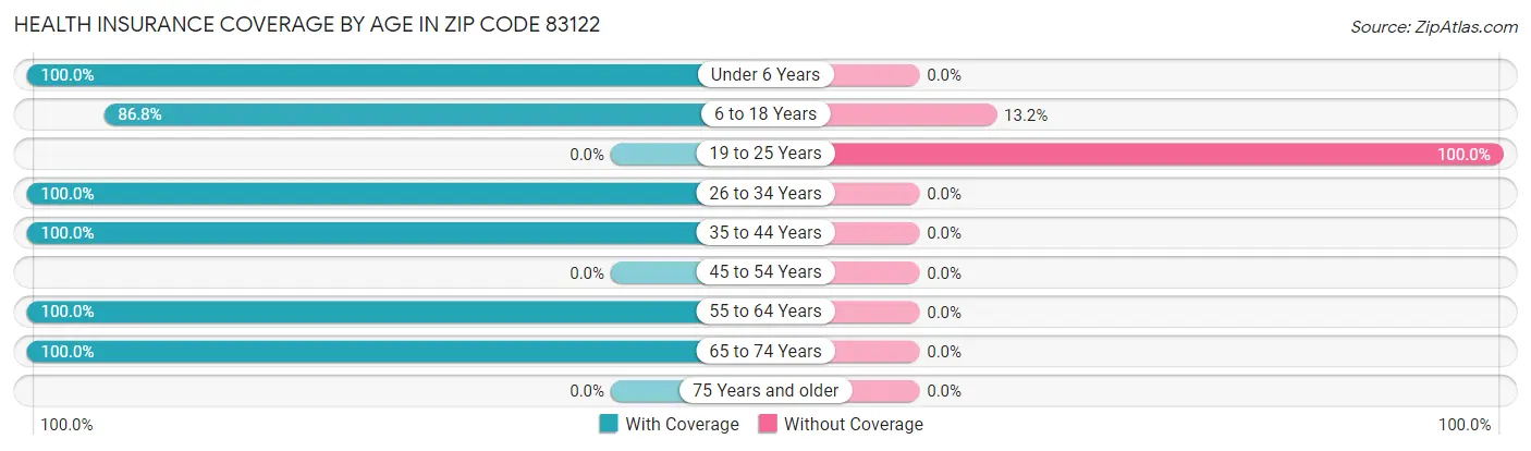 Health Insurance Coverage by Age in Zip Code 83122