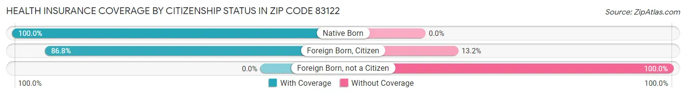 Health Insurance Coverage by Citizenship Status in Zip Code 83122