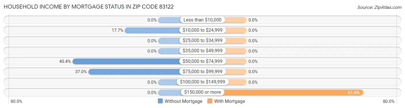 Household Income by Mortgage Status in Zip Code 83122