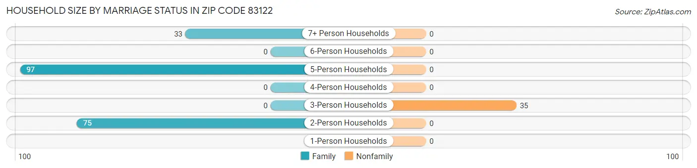 Household Size by Marriage Status in Zip Code 83122