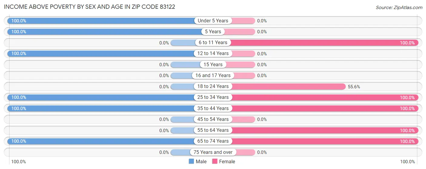 Income Above Poverty by Sex and Age in Zip Code 83122