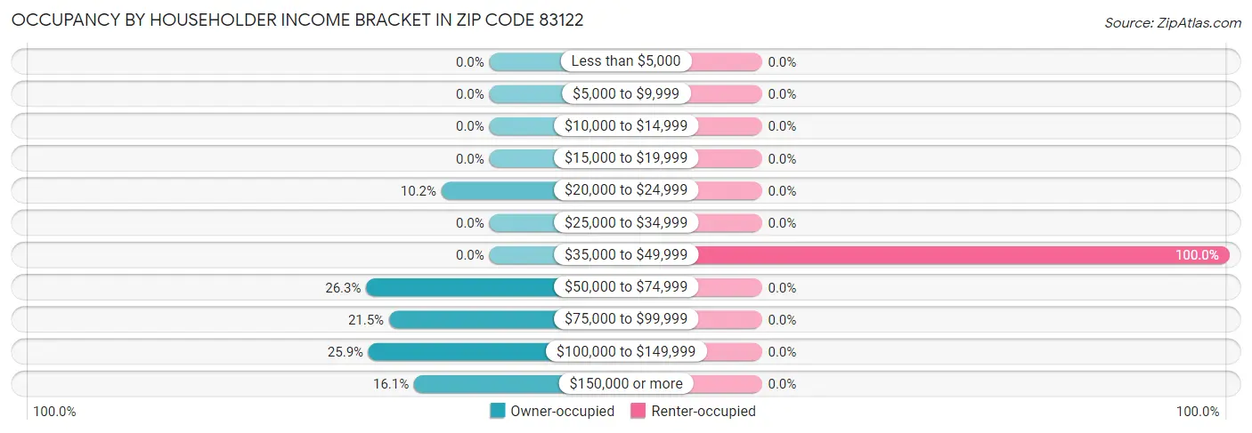 Occupancy by Householder Income Bracket in Zip Code 83122