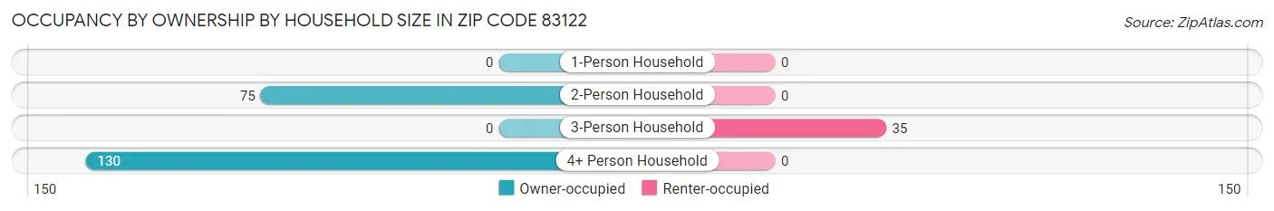 Occupancy by Ownership by Household Size in Zip Code 83122