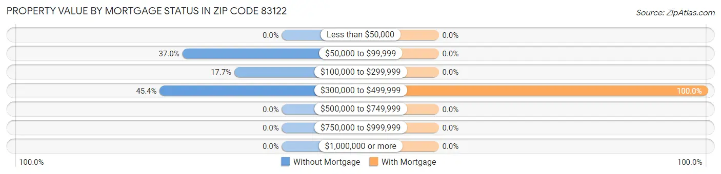 Property Value by Mortgage Status in Zip Code 83122