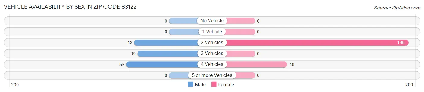 Vehicle Availability by Sex in Zip Code 83122