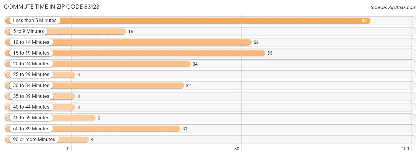 Commute Time in Zip Code 83123