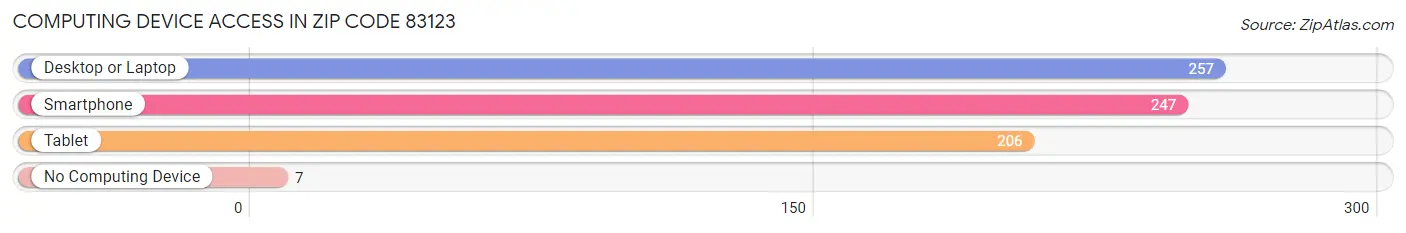 Computing Device Access in Zip Code 83123