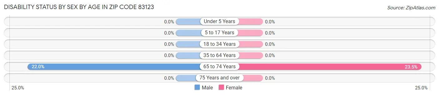 Disability Status by Sex by Age in Zip Code 83123