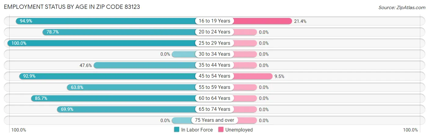 Employment Status by Age in Zip Code 83123