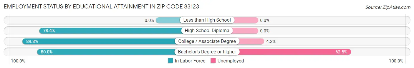 Employment Status by Educational Attainment in Zip Code 83123