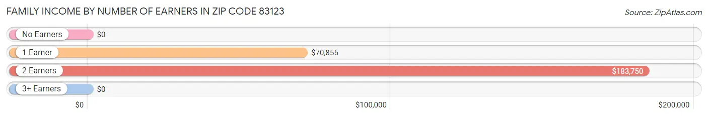 Family Income by Number of Earners in Zip Code 83123