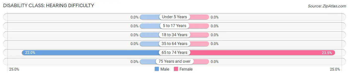 Disability in Zip Code 83123: <span>Hearing Difficulty</span>