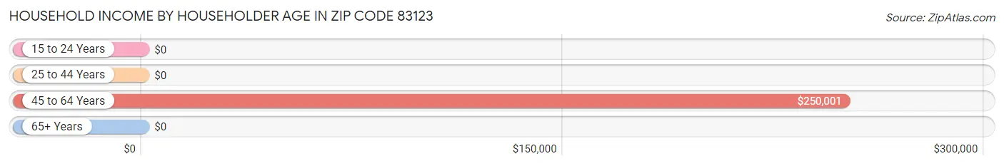 Household Income by Householder Age in Zip Code 83123