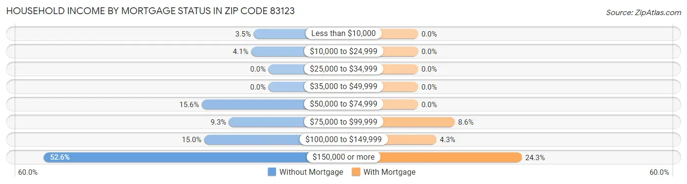 Household Income by Mortgage Status in Zip Code 83123