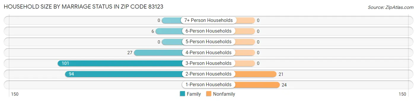 Household Size by Marriage Status in Zip Code 83123