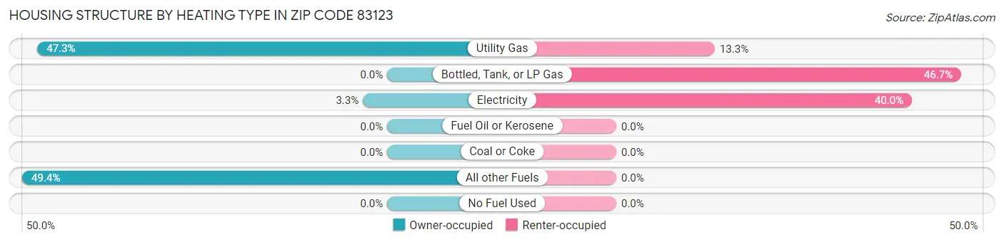 Housing Structure by Heating Type in Zip Code 83123