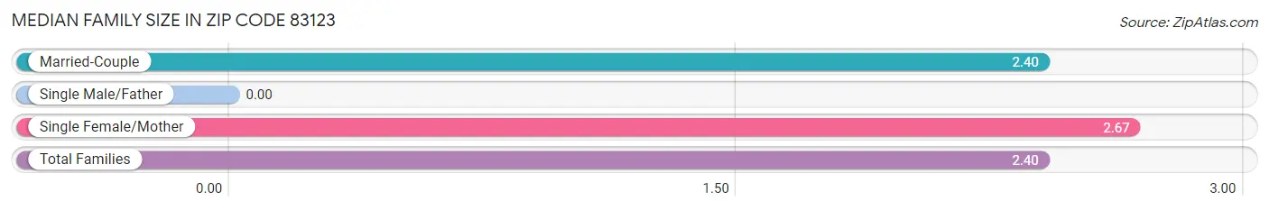 Median Family Size in Zip Code 83123