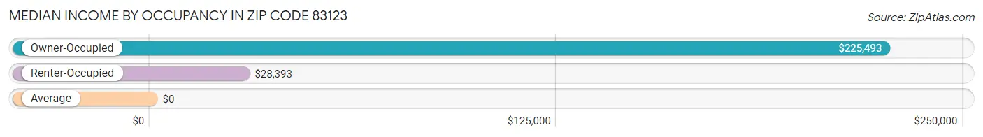 Median Income by Occupancy in Zip Code 83123