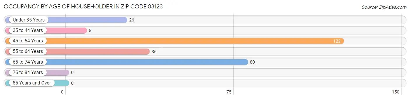 Occupancy by Age of Householder in Zip Code 83123