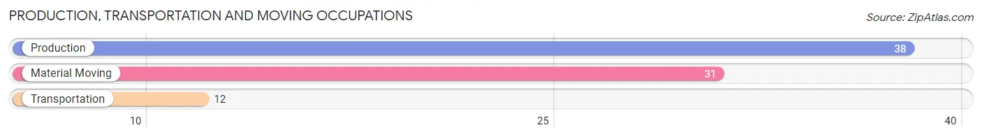 Production, Transportation and Moving Occupations in Zip Code 83123