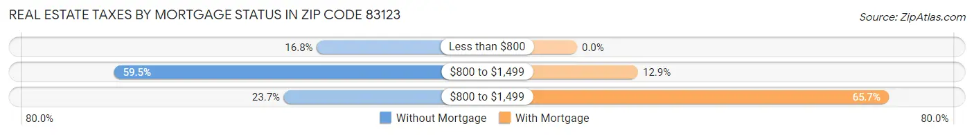 Real Estate Taxes by Mortgage Status in Zip Code 83123