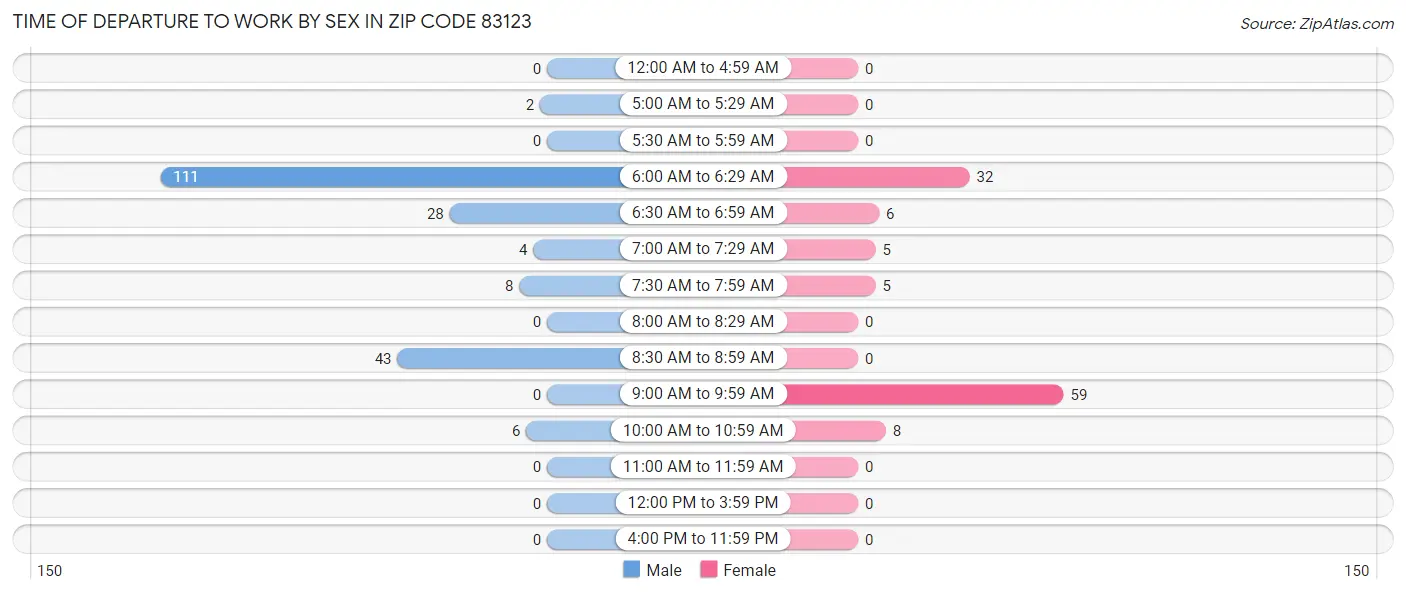 Time of Departure to Work by Sex in Zip Code 83123