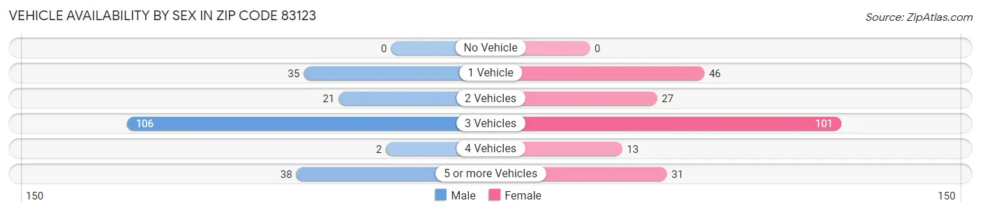 Vehicle Availability by Sex in Zip Code 83123