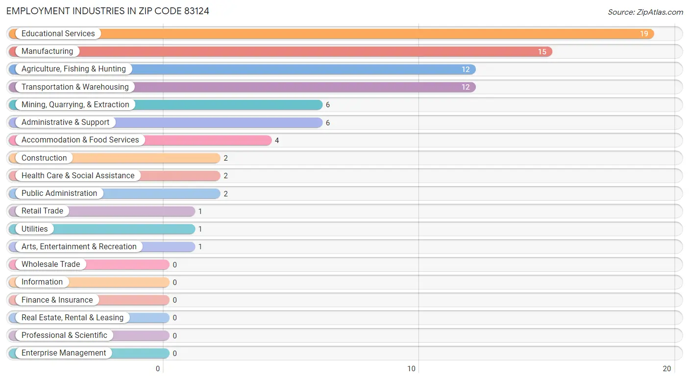 Employment Industries in Zip Code 83124