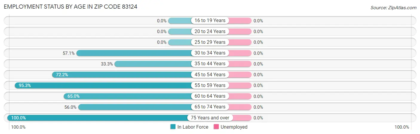 Employment Status by Age in Zip Code 83124