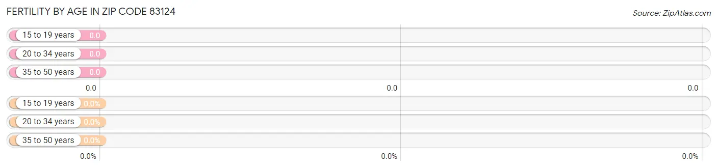 Female Fertility by Age in Zip Code 83124