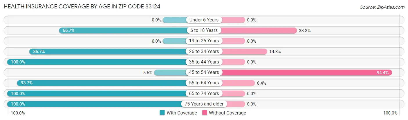 Health Insurance Coverage by Age in Zip Code 83124