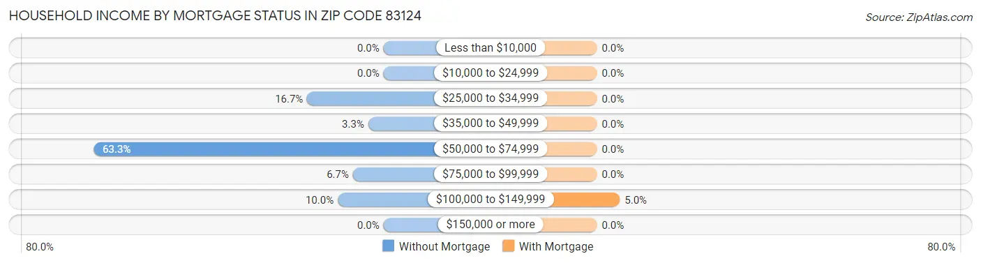 Household Income by Mortgage Status in Zip Code 83124