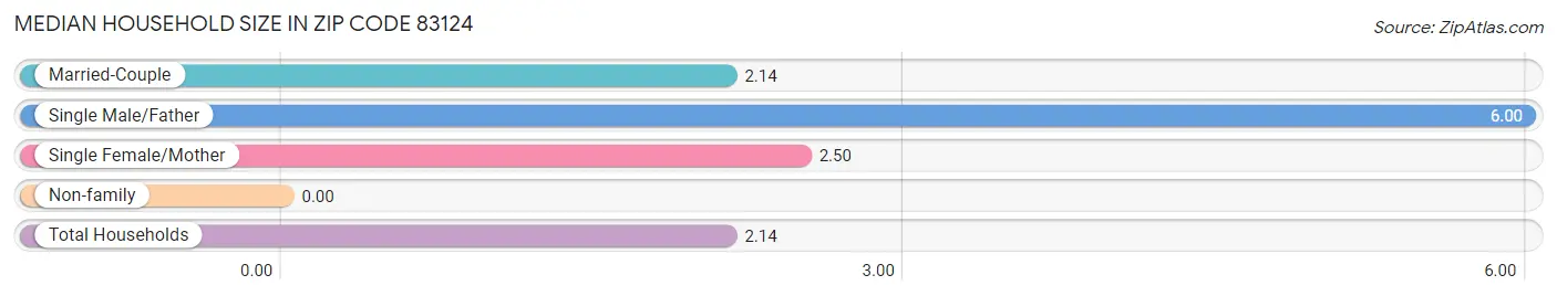 Median Household Size in Zip Code 83124