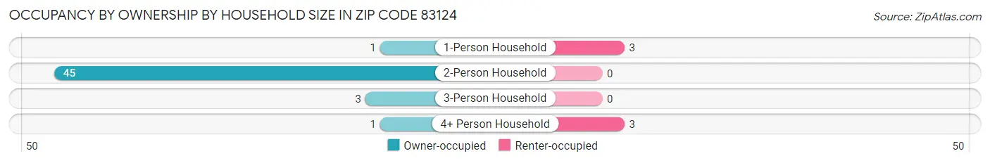Occupancy by Ownership by Household Size in Zip Code 83124