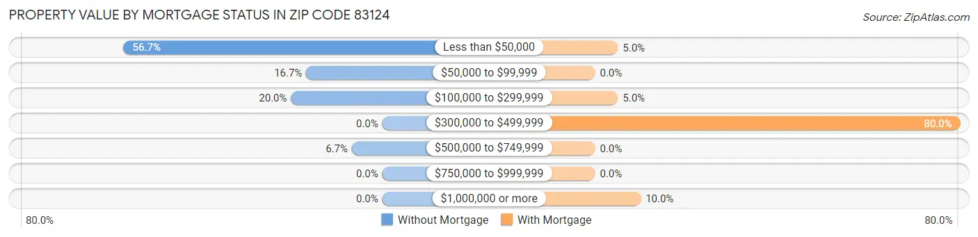 Property Value by Mortgage Status in Zip Code 83124