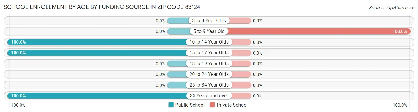 School Enrollment by Age by Funding Source in Zip Code 83124
