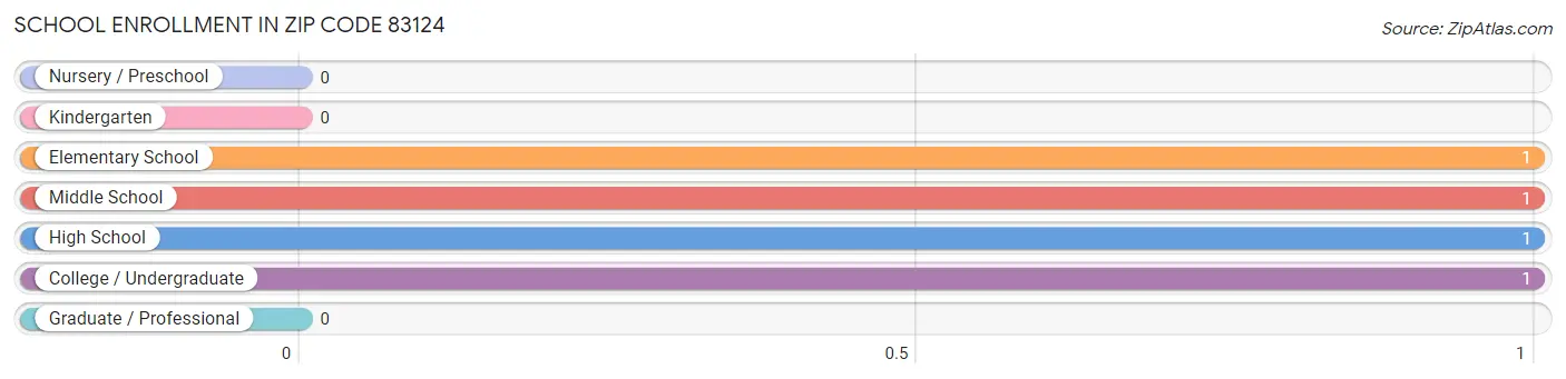 School Enrollment in Zip Code 83124